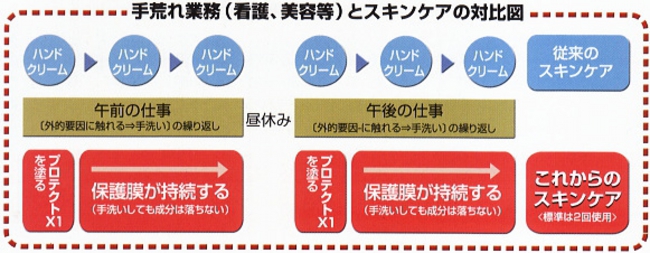 プロテクトX手荒れケア